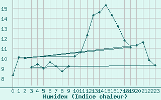 Courbe de l'humidex pour Orange (84)