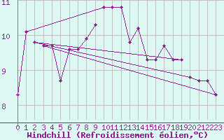 Courbe du refroidissement olien pour Baza Cruz Roja