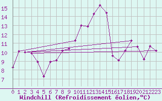 Courbe du refroidissement olien pour Colombier Jeune (07)