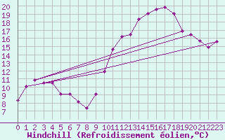 Courbe du refroidissement olien pour Cherbourg (50)