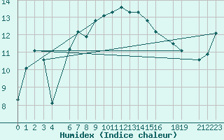 Courbe de l'humidex pour Kocevje