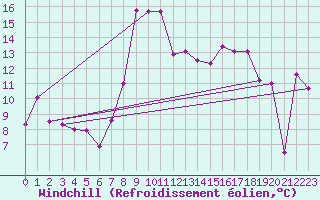 Courbe du refroidissement olien pour Capo Bellavista