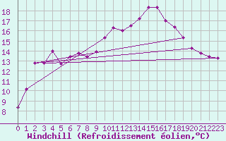 Courbe du refroidissement olien pour Le Puy - Loudes (43)