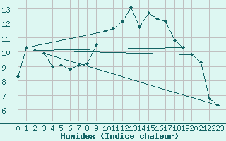 Courbe de l'humidex pour Paray-le-Monial - St-Yan (71)