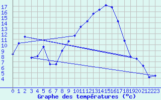 Courbe de tempratures pour Bziers Cap d