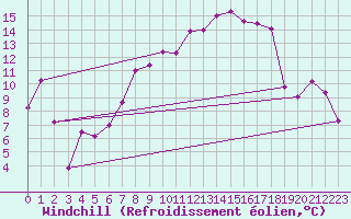 Courbe du refroidissement olien pour Fribourg (All)