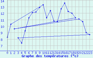 Courbe de tempratures pour Messstetten