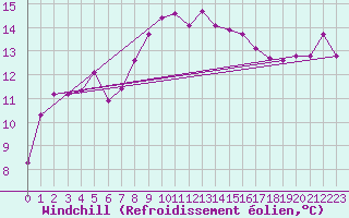 Courbe du refroidissement olien pour Terschelling Hoorn