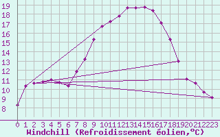 Courbe du refroidissement olien pour Hallau