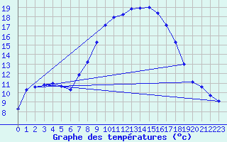 Courbe de tempratures pour Hallau