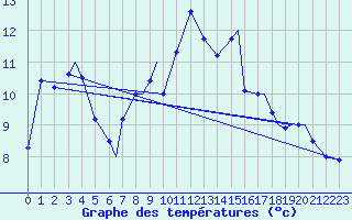 Courbe de tempratures pour Svolvaer / Helle