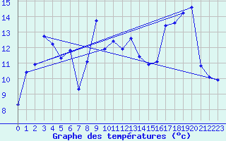 Courbe de tempratures pour Engins (38)