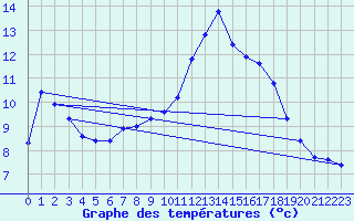 Courbe de tempratures pour Haegen (67)