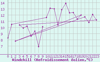 Courbe du refroidissement olien pour San Vicente de la Barquera