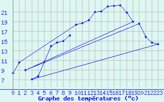 Courbe de tempratures pour Wernigerode