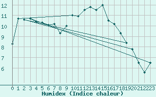 Courbe de l'humidex pour Vals