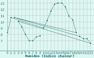 Courbe de l'humidex pour Ringendorf (67)