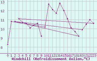 Courbe du refroidissement olien pour Ile Rousse (2B)