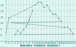 Courbe de l'humidex pour Krusevac