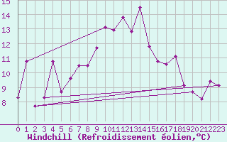 Courbe du refroidissement olien pour Saint Michael Im Lungau