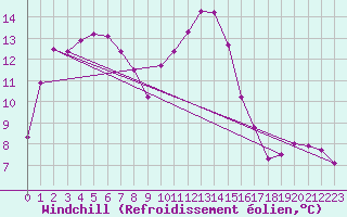 Courbe du refroidissement olien pour Tauxigny (37)