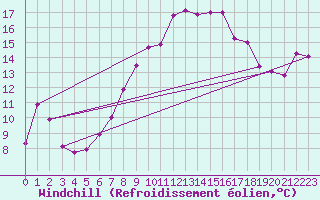 Courbe du refroidissement olien pour Chasseral (Sw)