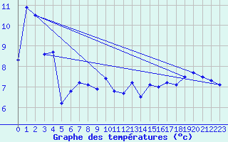 Courbe de tempratures pour Loppa