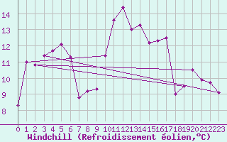 Courbe du refroidissement olien pour Ile Rousse (2B)