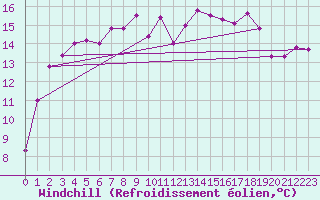 Courbe du refroidissement olien pour Helgoland