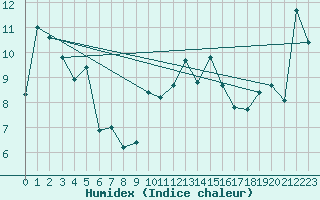 Courbe de l'humidex pour Hano