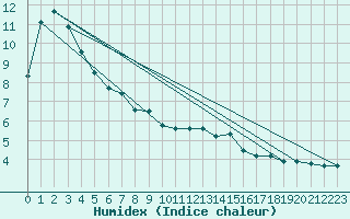 Courbe de l'humidex pour Sennybridge