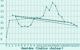 Courbe de l'humidex pour Auch (32)