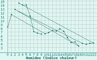 Courbe de l'humidex pour Vaduz