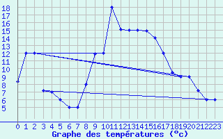 Courbe de tempratures pour Tabarka