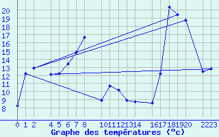 Courbe de tempratures pour Kolobrzeg