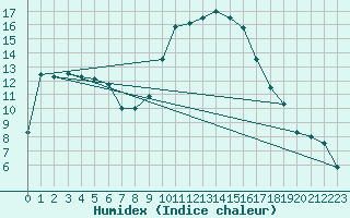 Courbe de l'humidex pour Logrono (Esp)