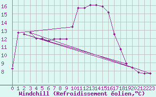 Courbe du refroidissement olien pour Recoubeau (26)