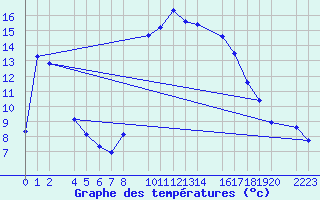 Courbe de tempratures pour guilas