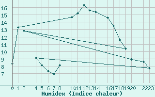 Courbe de l'humidex pour guilas