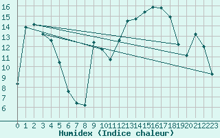 Courbe de l'humidex pour Plussin (42)