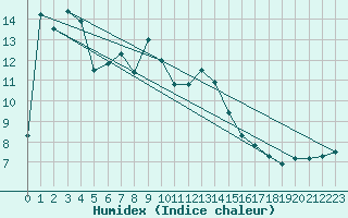 Courbe de l'humidex pour Pointe de Socoa (64)