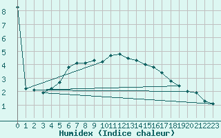 Courbe de l'humidex pour Tesseboelle