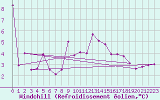 Courbe du refroidissement olien pour Andoya-Trolltinden