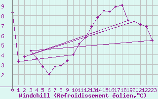 Courbe du refroidissement olien pour Lille (59)