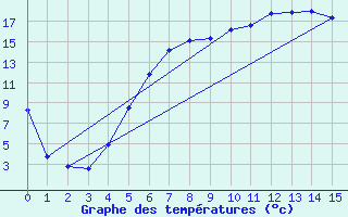 Courbe de tempratures pour Roros