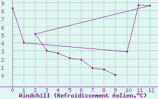 Courbe du refroidissement olien pour Mont-Joli