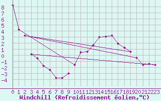 Courbe du refroidissement olien pour Beaucroissant (38)