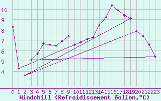 Courbe du refroidissement olien pour Arjeplog
