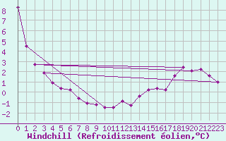 Courbe du refroidissement olien pour Bad Hersfeld