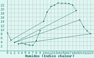 Courbe de l'humidex pour Aniane (34)